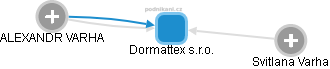Dormattex s.r.o. - obrázek vizuálního zobrazení vztahů obchodního rejstříku