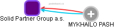 Solid Partner Group a.s. - obrázek vizuálního zobrazení vztahů obchodního rejstříku