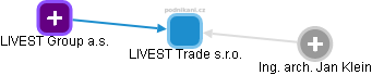 LIVEST Trade s.r.o. - obrázek vizuálního zobrazení vztahů obchodního rejstříku