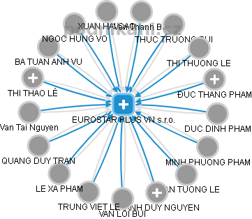 EUROSTAR PLUS VN s.r.o. - obrázek vizuálního zobrazení vztahů obchodního rejstříku