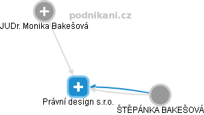 Právní design s.r.o. - obrázek vizuálního zobrazení vztahů obchodního rejstříku