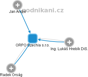 ORPO Czechia s.r.o. - obrázek vizuálního zobrazení vztahů obchodního rejstříku