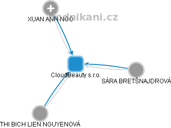 CloudBeauty s.r.o. - obrázek vizuálního zobrazení vztahů obchodního rejstříku