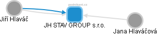 JH STAV GROUP s.r.o. - obrázek vizuálního zobrazení vztahů obchodního rejstříku