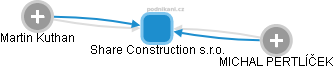 Share Construction s.r.o. - obrázek vizuálního zobrazení vztahů obchodního rejstříku