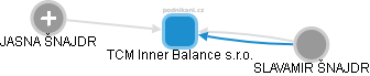 TCM Inner Balance s.r.o. - obrázek vizuálního zobrazení vztahů obchodního rejstříku