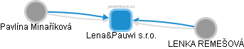 Lena&Pauwi s.r.o. - obrázek vizuálního zobrazení vztahů obchodního rejstříku