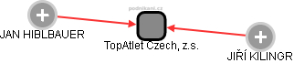 TopAtlet Czech, z.s. - obrázek vizuálního zobrazení vztahů obchodního rejstříku