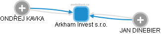 Arkham Invest s.r.o. - obrázek vizuálního zobrazení vztahů obchodního rejstříku