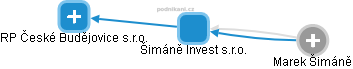 Šimáně Invest s.r.o. - obrázek vizuálního zobrazení vztahů obchodního rejstříku