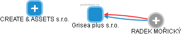 Grisea plus s.r.o. - obrázek vizuálního zobrazení vztahů obchodního rejstříku