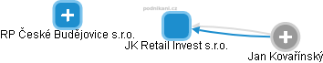 JK Retail Invest s.r.o. - obrázek vizuálního zobrazení vztahů obchodního rejstříku