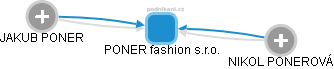 PONER fashion s.r.o. - obrázek vizuálního zobrazení vztahů obchodního rejstříku