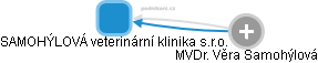SAMOHÝLOVÁ veterinární klinika s.r.o. - obrázek vizuálního zobrazení vztahů obchodního rejstříku