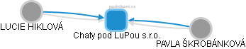 Chaty pod LuPou s.r.o. - obrázek vizuálního zobrazení vztahů obchodního rejstříku