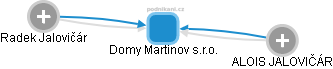 Domy Martinov s.r.o. - obrázek vizuálního zobrazení vztahů obchodního rejstříku