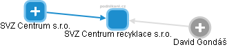 SVZ Centrum recyklace s.r.o. - obrázek vizuálního zobrazení vztahů obchodního rejstříku