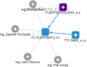 OC KLENOSKA s.r.o. - obrázek vizuálního zobrazení vztahů obchodního rejstříku