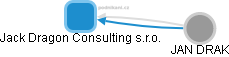 Jack Dragon Consulting s.r.o. - obrázek vizuálního zobrazení vztahů obchodního rejstříku