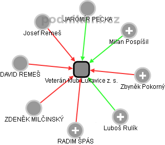 Veterán klub Lukavice z. s. - obrázek vizuálního zobrazení vztahů obchodního rejstříku