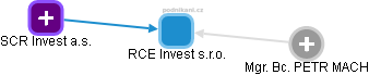 RCE Invest s.r.o. - obrázek vizuálního zobrazení vztahů obchodního rejstříku