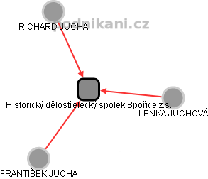 Historický dělostřelecký spolek Spořice z.s. - obrázek vizuálního zobrazení vztahů obchodního rejstříku