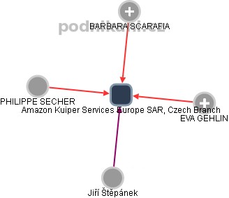 Amazon Kuiper Services Europe SARL, Czech Branch - obrázek vizuálního zobrazení vztahů obchodního rejstříku