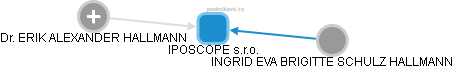 IPOSCOPE s.r.o. - obrázek vizuálního zobrazení vztahů obchodního rejstříku