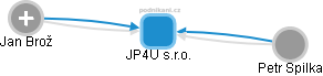 JP4U s.r.o. - obrázek vizuálního zobrazení vztahů obchodního rejstříku