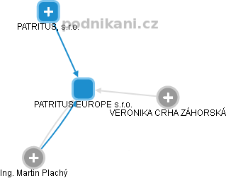 PATRITUS EUROPE s.r.o. - obrázek vizuálního zobrazení vztahů obchodního rejstříku