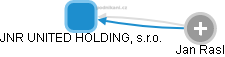 JNR UNITED HOLDING, s.r.o. - obrázek vizuálního zobrazení vztahů obchodního rejstříku