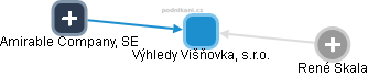 Výhledy Višňovka, s.r.o. - obrázek vizuálního zobrazení vztahů obchodního rejstříku