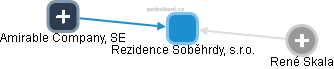 Rezidence Soběhrdy, s.r.o. - obrázek vizuálního zobrazení vztahů obchodního rejstříku