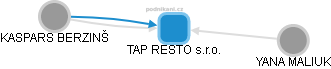 TAP RESTO s.r.o. - obrázek vizuálního zobrazení vztahů obchodního rejstříku