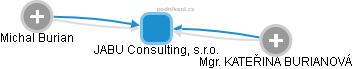 JABU Consulting, s.r.o. - obrázek vizuálního zobrazení vztahů obchodního rejstříku