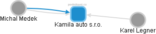 Kamila auto s.r.o. - obrázek vizuálního zobrazení vztahů obchodního rejstříku