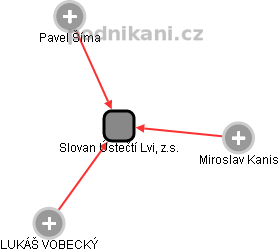 Slovan Ústečtí Lvi, z.s. - obrázek vizuálního zobrazení vztahů obchodního rejstříku