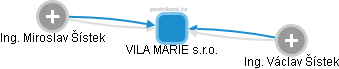 VILA MARIE s.r.o. - obrázek vizuálního zobrazení vztahů obchodního rejstříku