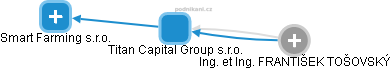 Titan Capital Group s.r.o. - obrázek vizuálního zobrazení vztahů obchodního rejstříku