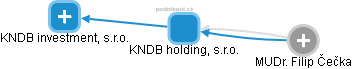 KNDB holding, s.r.o. - obrázek vizuálního zobrazení vztahů obchodního rejstříku