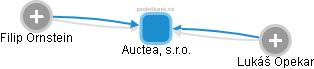 Auctea, s.r.o. - obrázek vizuálního zobrazení vztahů obchodního rejstříku