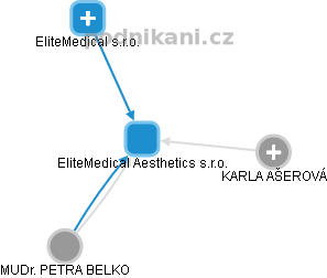 EliteMedical Aesthetics s.r.o. - obrázek vizuálního zobrazení vztahů obchodního rejstříku