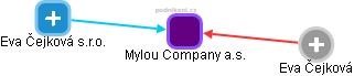 Mylou Company a.s. - obrázek vizuálního zobrazení vztahů obchodního rejstříku