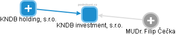 KNDB investment, s.r.o. - obrázek vizuálního zobrazení vztahů obchodního rejstříku