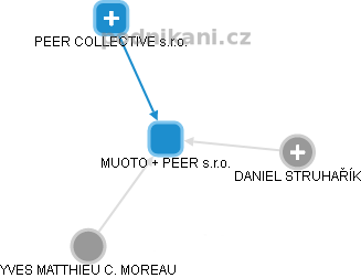 MUOTO + PEER s.r.o. - obrázek vizuálního zobrazení vztahů obchodního rejstříku