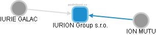 IURION Group s.r.o. - obrázek vizuálního zobrazení vztahů obchodního rejstříku