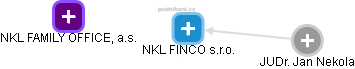 NKL FINCO s.r.o. - obrázek vizuálního zobrazení vztahů obchodního rejstříku