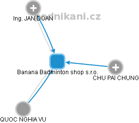 Banana Badminton shop s.r.o. - obrázek vizuálního zobrazení vztahů obchodního rejstříku