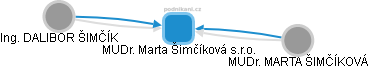 MUDr. Marta Šimčíková s.r.o. - obrázek vizuálního zobrazení vztahů obchodního rejstříku