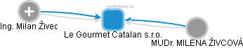 Le Gourmet Catalan s.r.o. - obrázek vizuálního zobrazení vztahů obchodního rejstříku